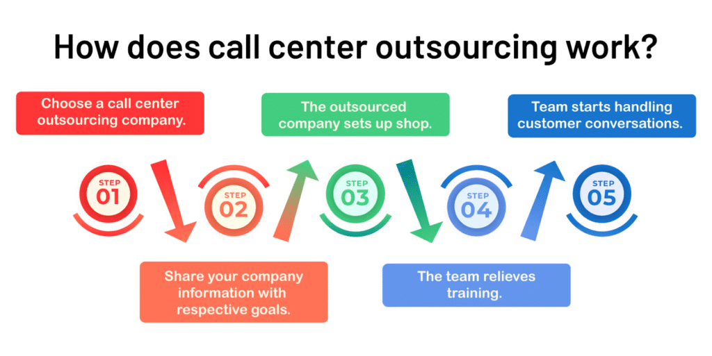 Call center outsourcing process